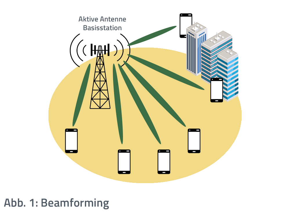 Schema zum Beamforming bei einer 5G Basisstation.