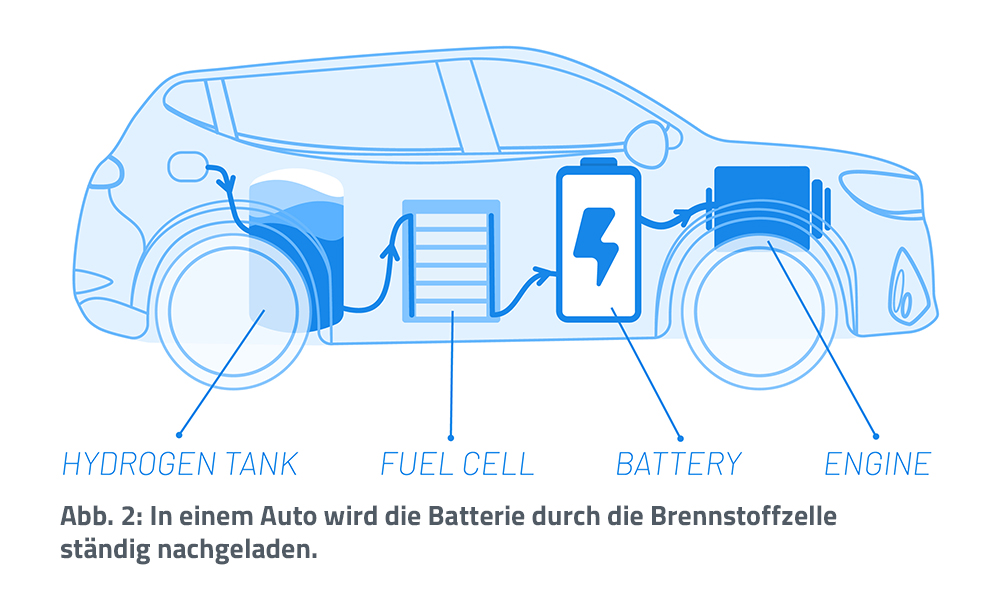 Wie funktioniert ein Brennstoffzellensystem?