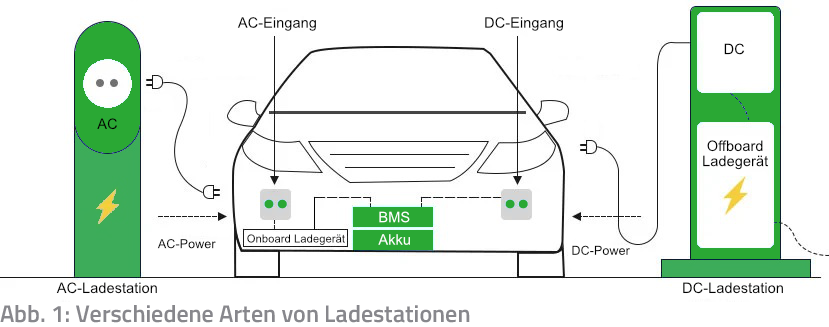 Abb. 1: Verschiedene Arten von Ladestationen EV_Auto mit AC und DC Ladestationen_EMTRON