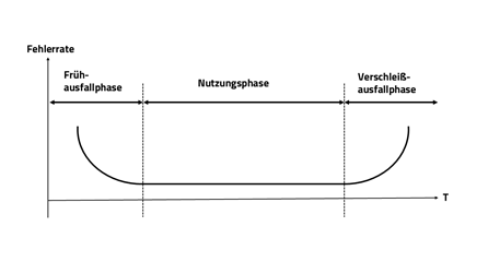 Unterschied zwischen MTBF (Mean Time Between Failures) und der Lebensdauer von AC DC Stromversorgungen