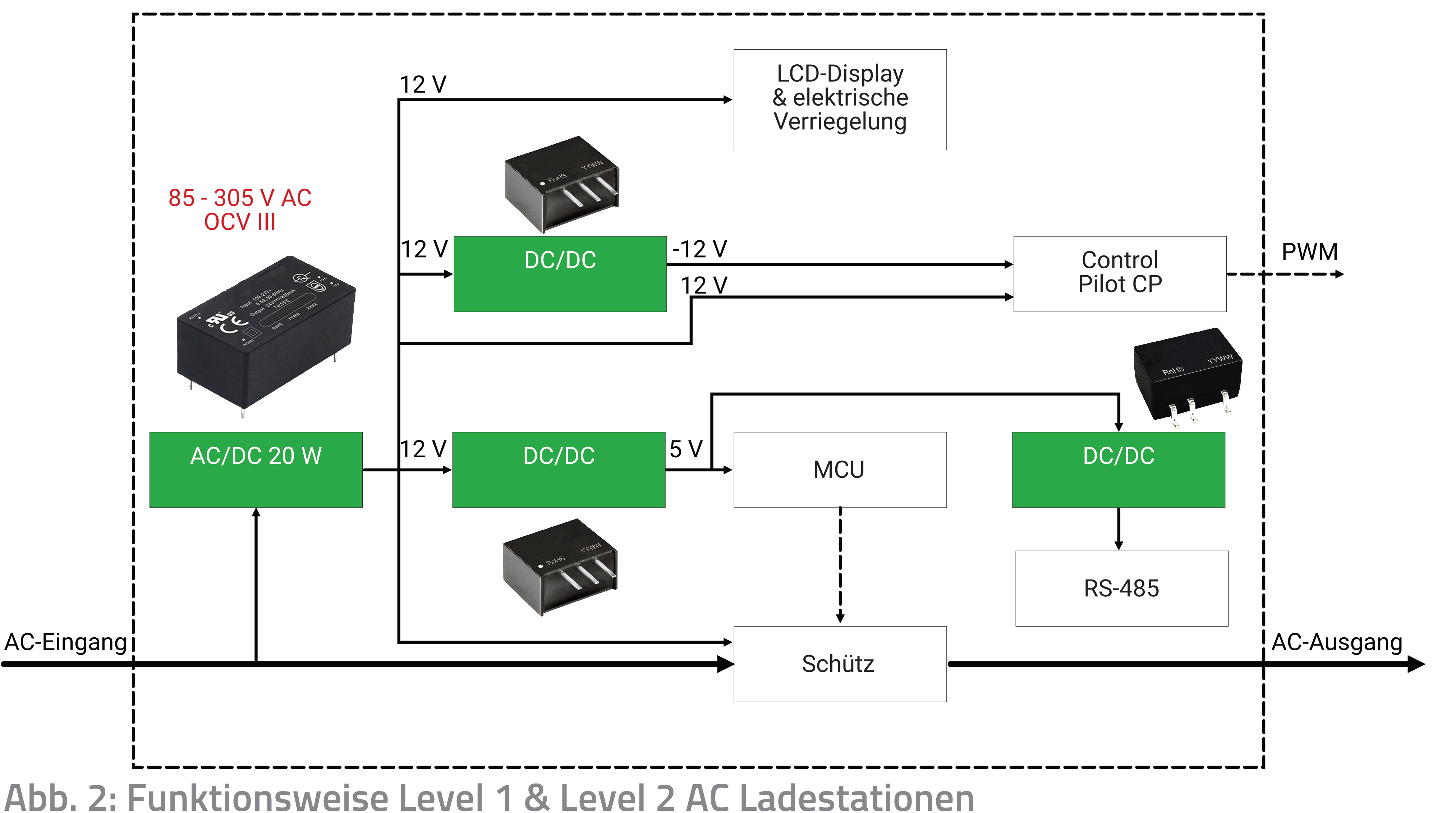 Abb. 2: Level 1 & Level 2 AC Ladestationen Netzteile für Wallboxen