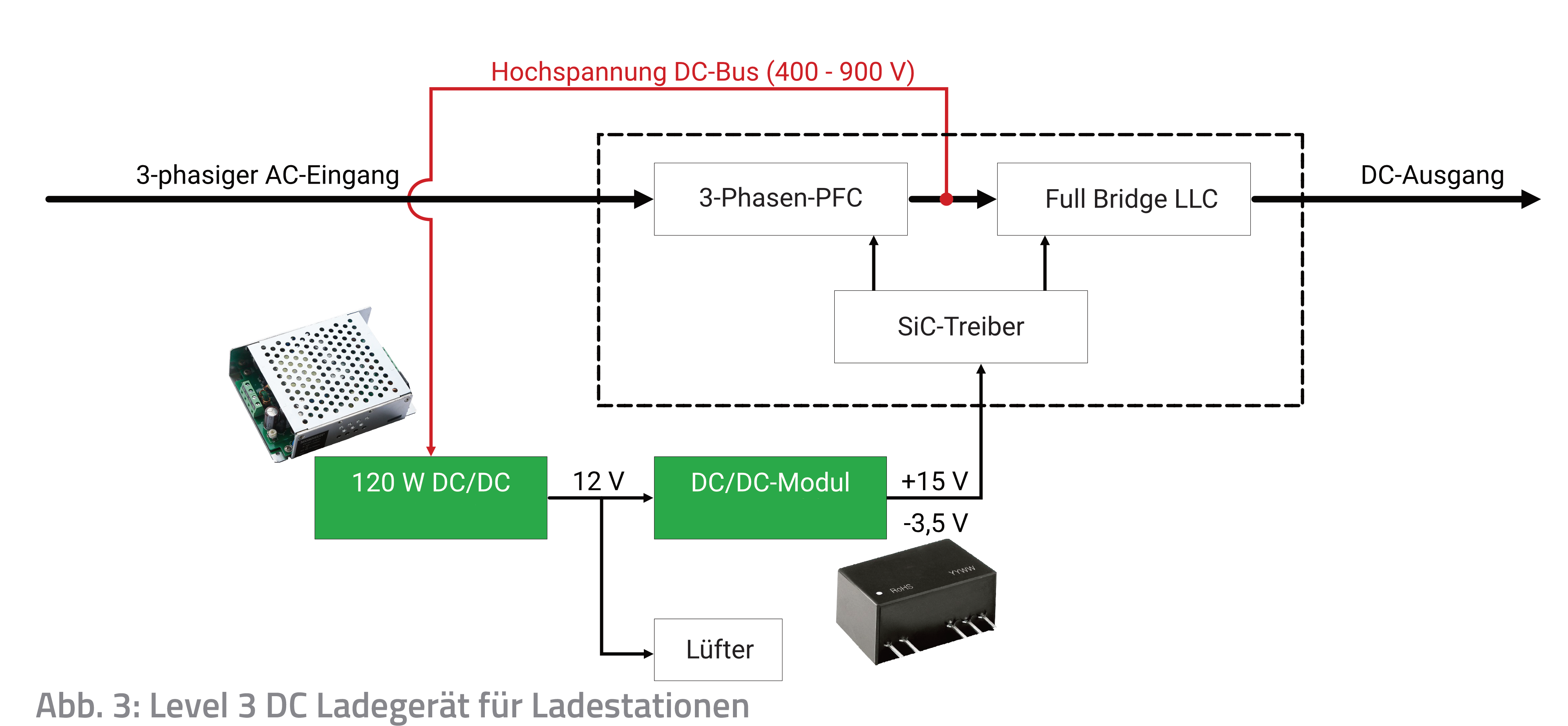 Abb. 3: Level 3 DC Ladegeräte für Ladestationen Stromversorgung für Gleichstrom EV Charger